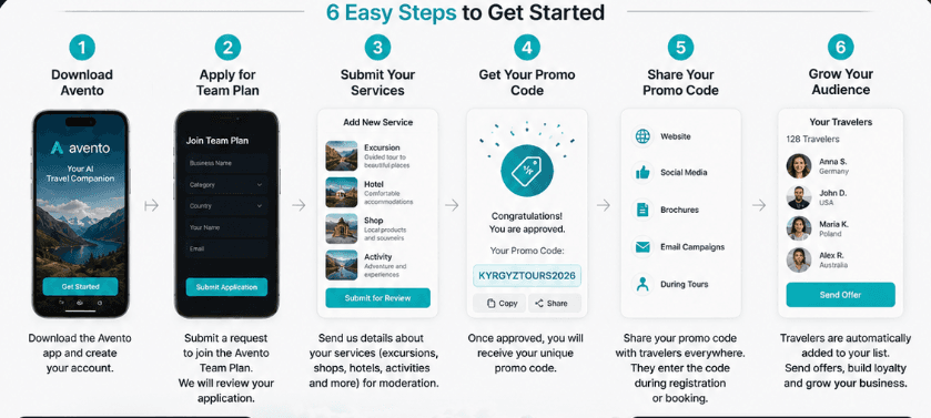Six easy steps to get started as an Avento travel partner: download the app, apply for Team Plan, submit services, get your promo code, share it, and grow your audience